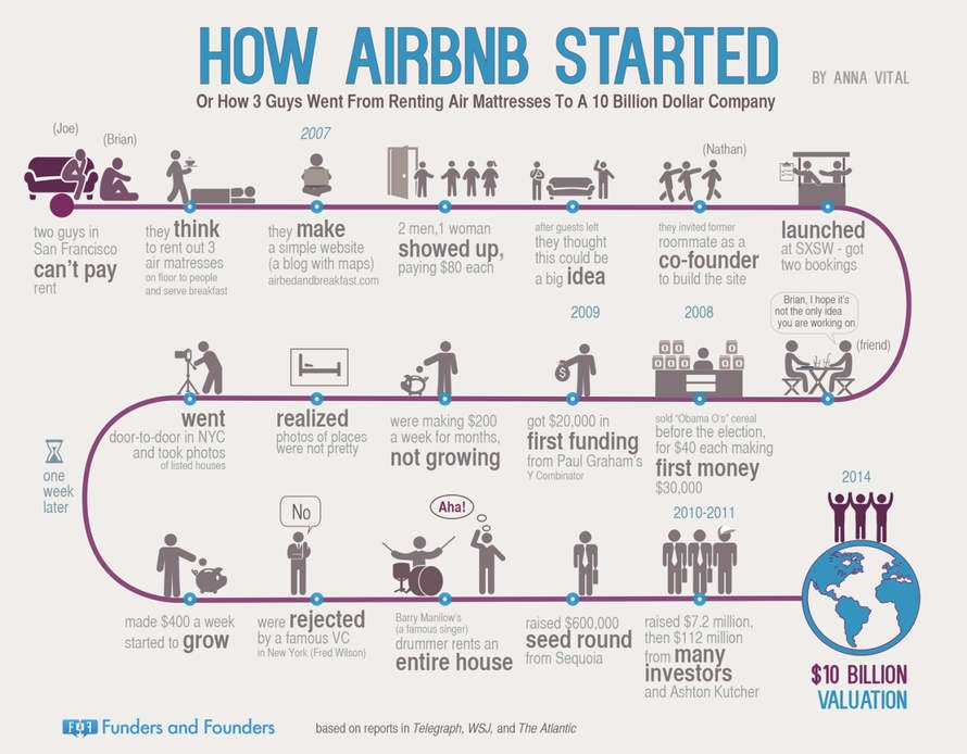 How Airbnb started